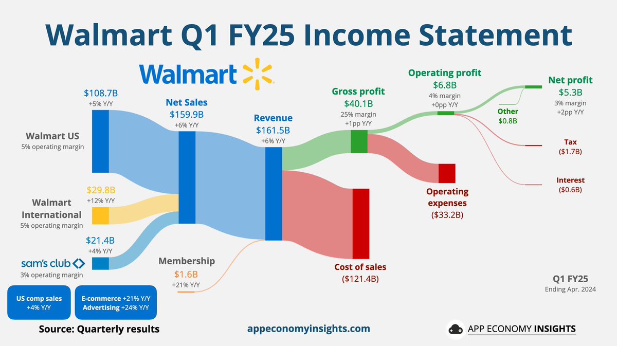 Walmart’s $WMT Income Statement visualized