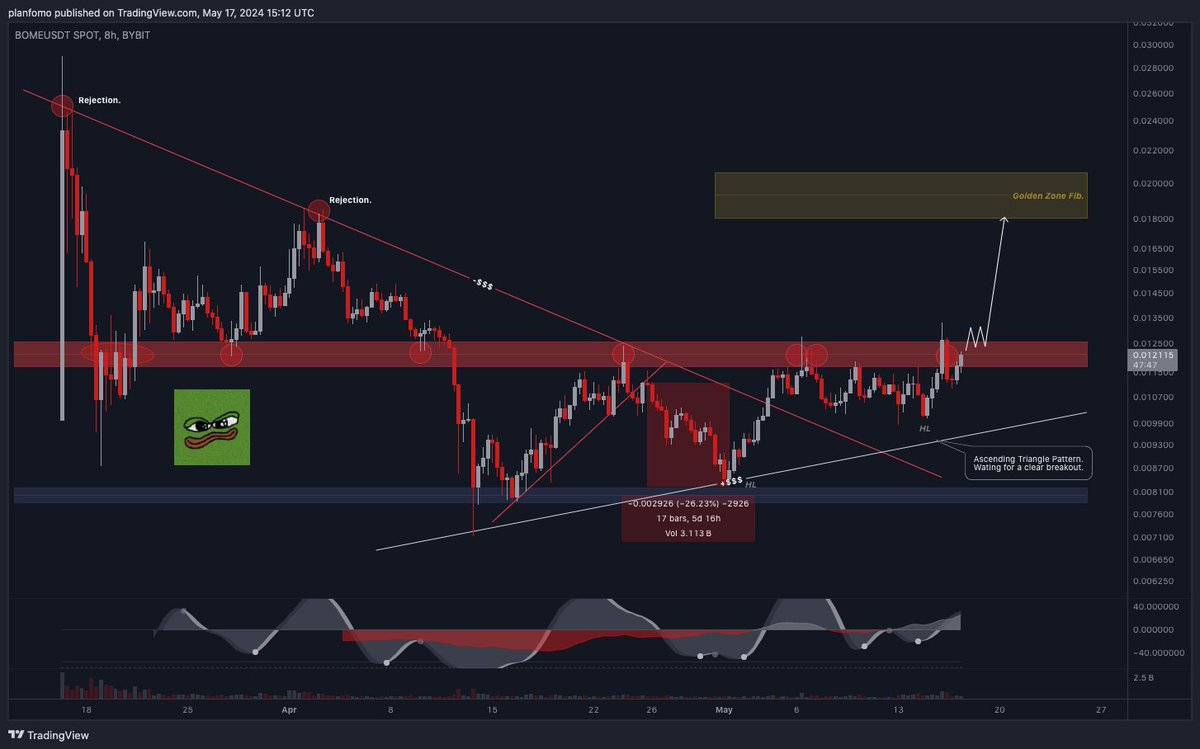 $BOME #BookOfMeme successfully went down at the first call. Now there is a probability of breaking this resistance zone and retesting that sweet Golden Zone at around $0.018080. I want to see a clear breakout. Keep an eye on this setup.