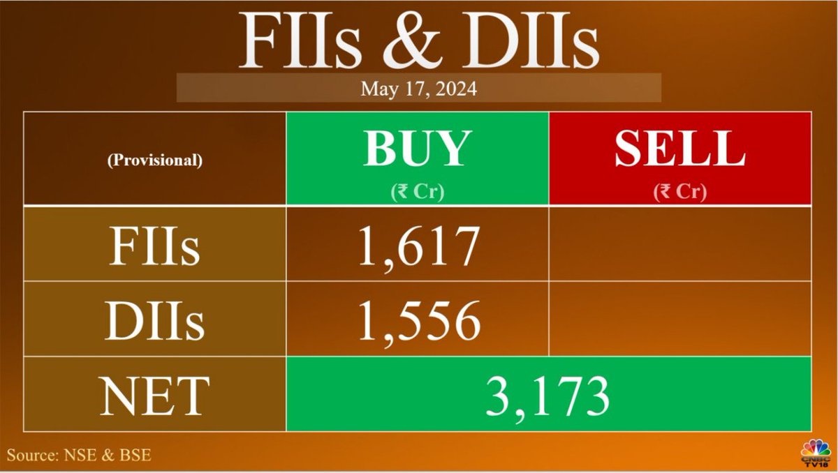 FundFlow | #FIIs turn net buyers in cash market for the 1st time this month, turn buyers after selling for 11 consecutive sessions #DII