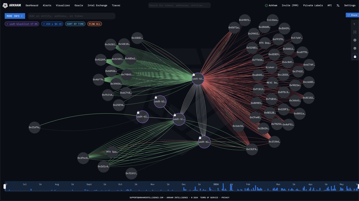 $50M of USDT just blacklisted

Tether blacklisted 5 wallets containing a total of $54.1M USDT 2 hours ago.

Addresses below:

platform.arkhamintelligence.com/explorer/addre…
platform.arkhamintelligence.com/explorer/addre…
platform.arkhamintelligence.com/explorer/addre…
platform.arkhamintelligence.com/explorer/addre…
platform.arkhamintelligence.com/explorer/addre…