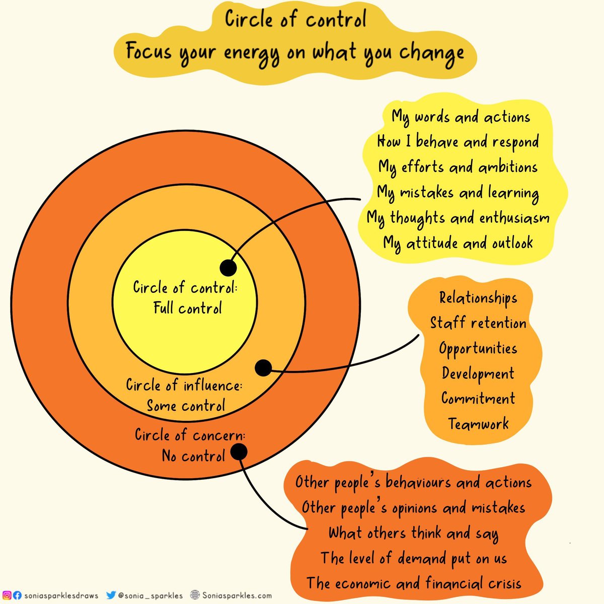 Every time we see it, this image by @Sonia_Sparkles sparks our inspiration, prompting reflection on the contents of our circle of control, circle of influence, and circle of concern.