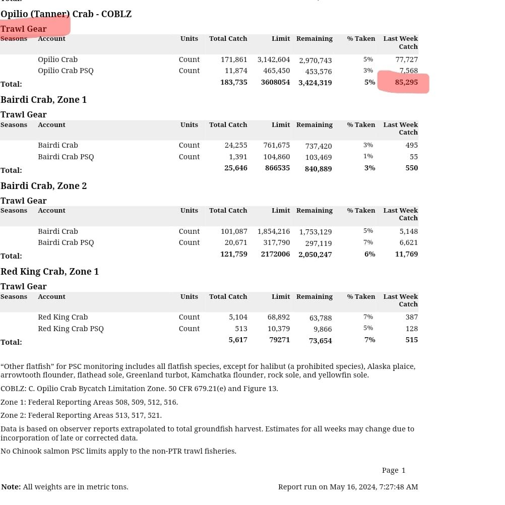 @NOAAFisheriesAK declared opilio crab has been 'overfished' But still provides industrial trawlers a limit of 3.4M crab and the fleet is killing an 'observed' amount of 85,000 per week. Alaska's fisheries will never recover with incoherent and inconsistent management.