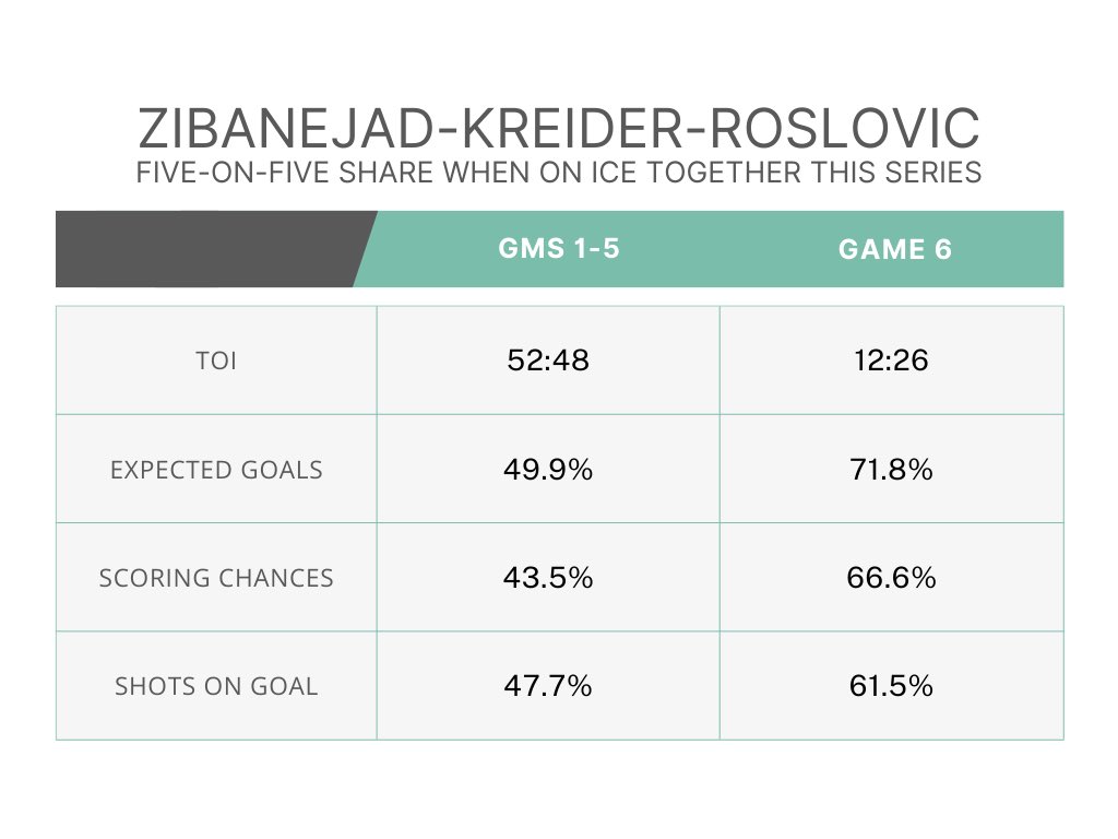 The Zibanejad-Kreider-Roslovic line had been outplayed for much of the series prior to Thursday, but they generated nearly 72% of the expected goal share when on the ice together at five-on-five in Game 6.