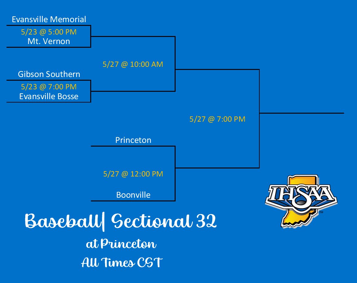 Baseball &amp; Softball Sectional Brackets

Here are the brackets, with dates &amp; times, for the Softball &amp; Baseball Sectionals, which start next week.

Softball kicks off their Sectional at Boonville Monday while Baseball plays Game 2 Thursday at Princeton!!

Good luck to both teams!