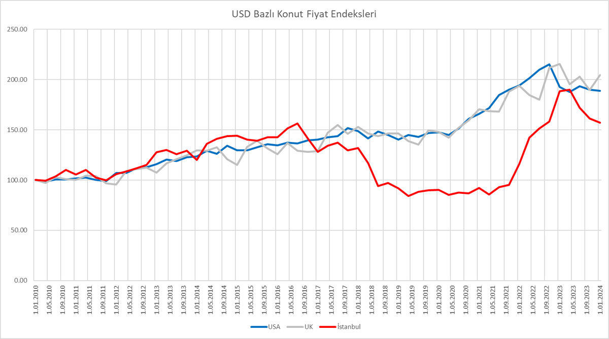 İstanbul için TL bazlı birim metrekare fiyatlarda düşüş olmasa da dolar bazlı en tepeden %17'lik bir düşüş var. 

Amerika ve UK tarafındaysa ilk faiz artırımından sonra oluşan fiyatlar hemen hemen aynı devam ediyor. 

Veri hatalarından oluşabilecek durumlardan sorumlu değilim.