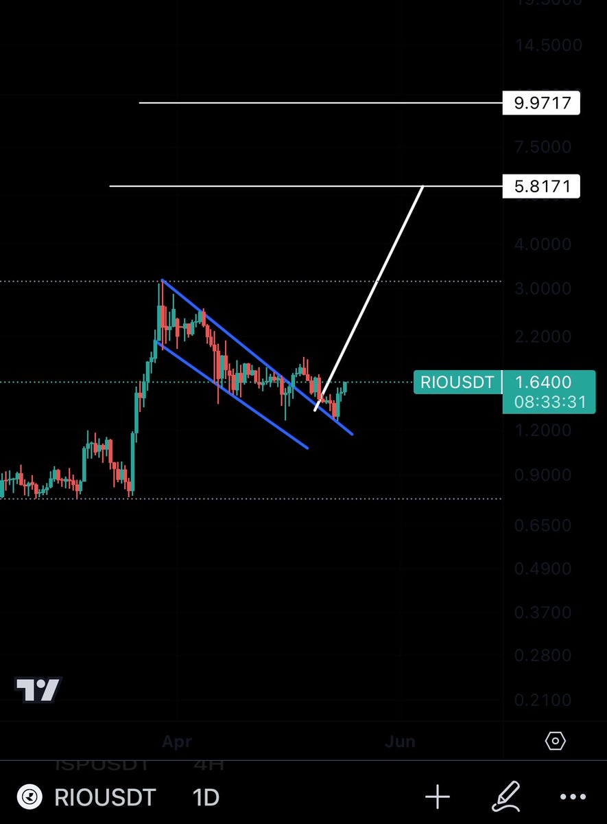 $RIO bounced nicely from the support and is about to go up to 5$ - 10$ soon!

Dont miss this #100xgem

#RWA #DeFi #Web3 #realworldassets #realestate #BlackRock