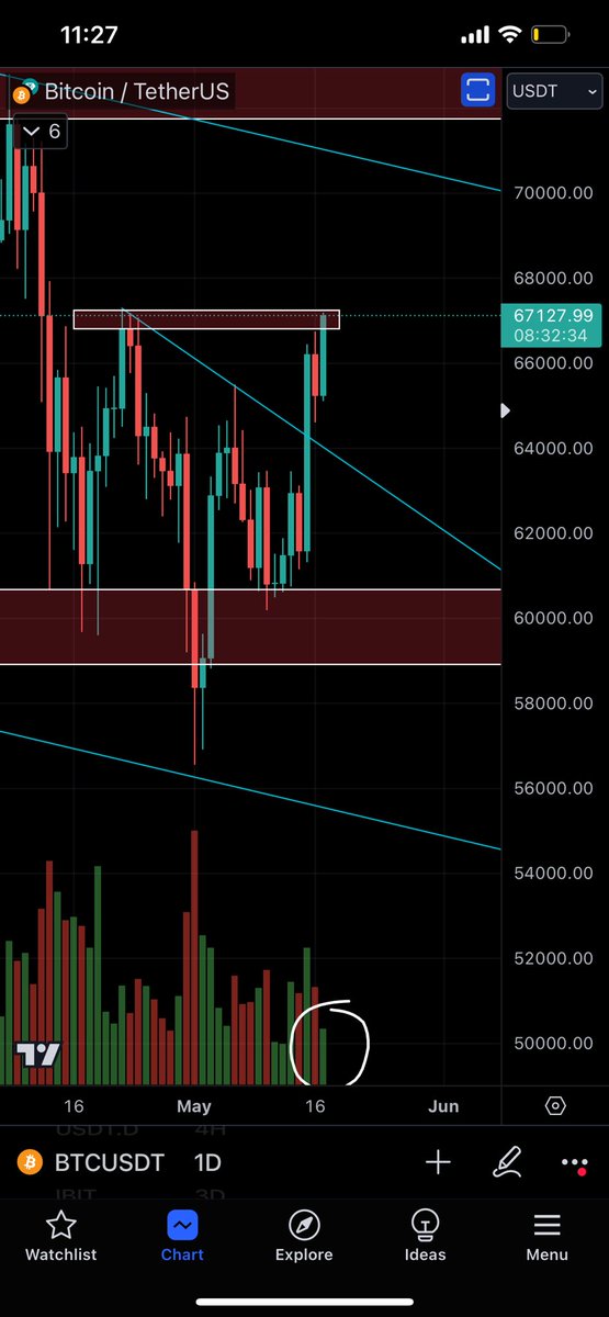 $BTC 1D

Going for the breakout here but volume is remarkably low.

I’d be careful with breakout trade.

Volume is by far your most important aspect to validate a true breakout.

#bitcoin #cryptocurrency #cryptonews