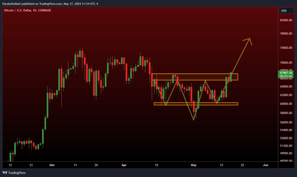 #BTC attempting to break through resistance: