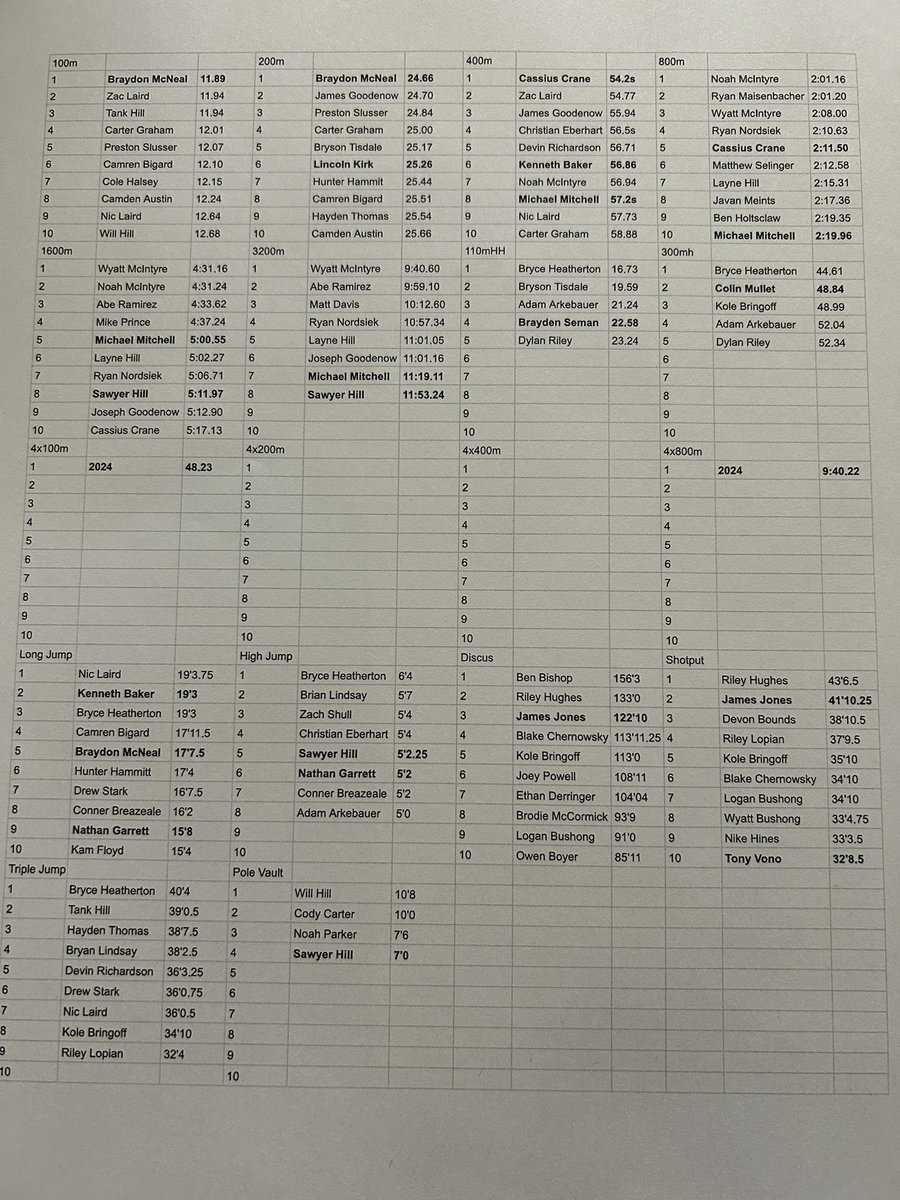With the boys season complete, I’d like to take the moment &amp; reflect on the progress these kids made throughout the year. This is a list of our all-time top 10 and our Frosh top 10, bolded names are from this year’s success. One off day doesn’t define a season! Very proud of them
