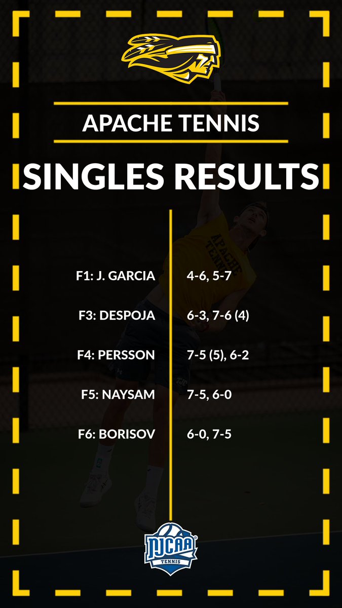 ApacheAthletics's tweet photo. Finals singles ✅

Tyler leads with 44 points! https://t.co/q87j97Hk19