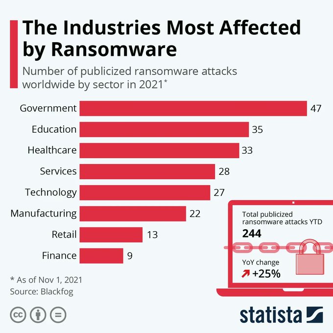 Ransomware is one of the fastest-growing threats, with experts estimating that, in this year, an attack will occur every 11 seconds. Here are the industries most at risk. 

#infographic Source @StatistaCharts Rt @antgrasso #Ransomware #cyberattacks #CyberSecurity