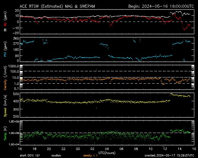 It appears another CME passed our planet today at 13:25 UTC with a sudden impulse measuring 11nT. Active KP4 conditions possible.