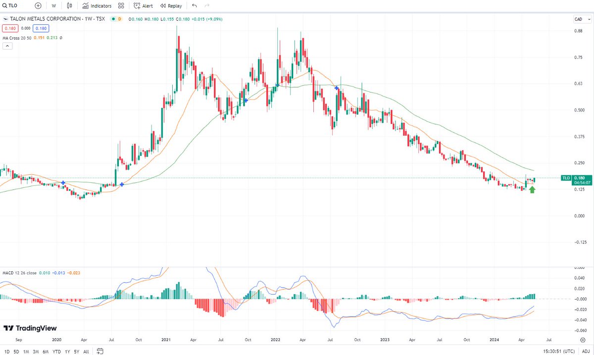 Talon metals $TLO

Chart knew the nickel news about New Caledonia disruptions was about to hit. Perfect backtest on the weekly 20sma last few weeks.