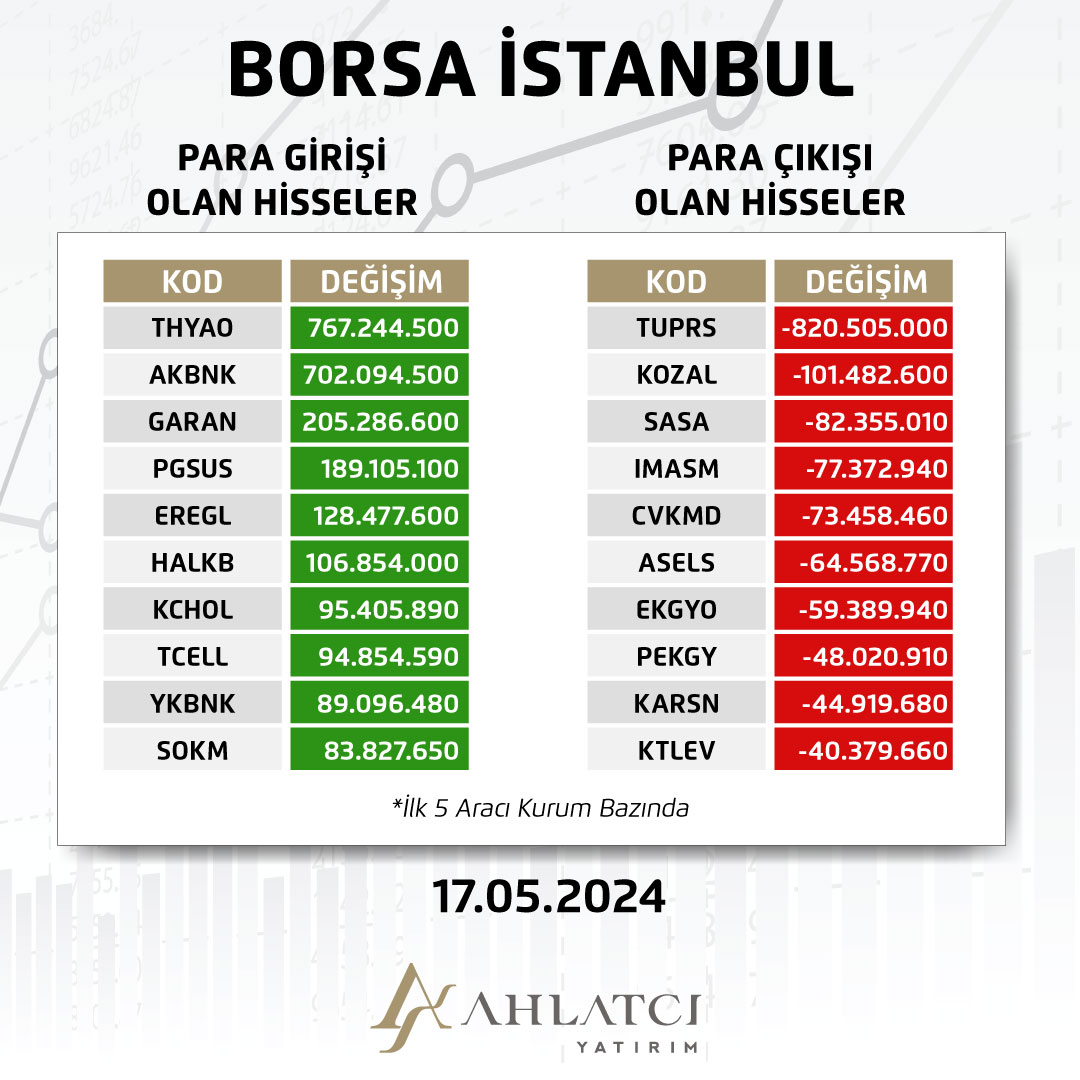 17 Mayıs #XU100 en çok para girişi ve para çıkışı olan hisseler. #BorsaIstanbul #endeks #ahlatcıyatırım #hisse