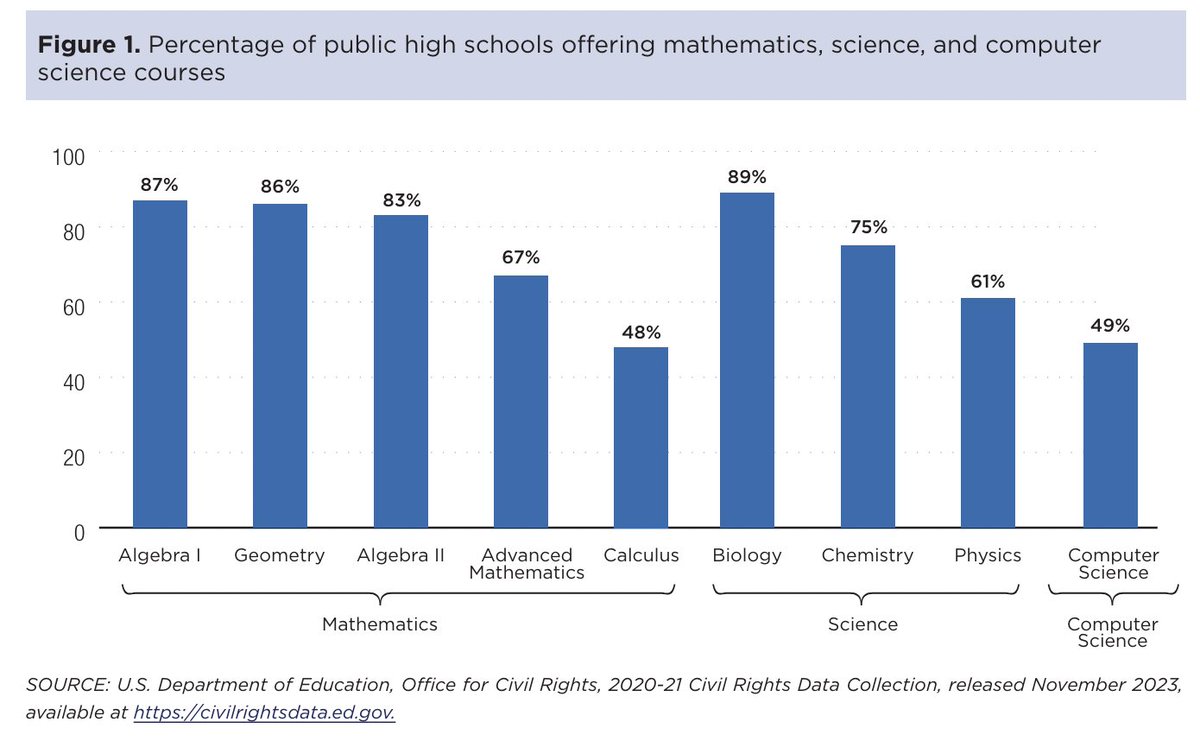 Here's why your college probably should not treat calculus as a de facto requirement for admission, especially when many of your majors do not have math requirements.