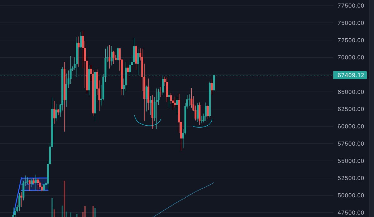 $67,000 #Bitcoin #BTC 🚀🚀🚀