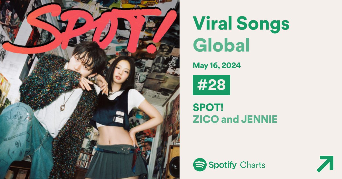 ‘SPOT!’ ft. #JENNIE continues to chart at #28 on Spotify Daily Global Viral Songs. 

#SPOTWITHJENNIE #제니
#BLACKPINK @oddatelier
