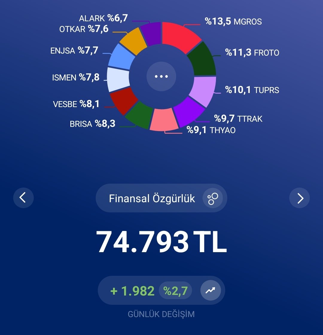 Endeksin gerisinde kaldığım ama toplamda 140bin TL barajını aştığım bir gün oldu.Bugün neden bu kadar olumlu anlayamasam da nice 140binler olması dileğiyle, herkese bol kazançlar olsun 🙏🏻👋🏻📈

#ALARK #BRISA #ENJSA #FROTO #ISMEN #MGROS #OTKAR #THYAO #TUPRS #VESBE $TSLA $O $T $RKLB