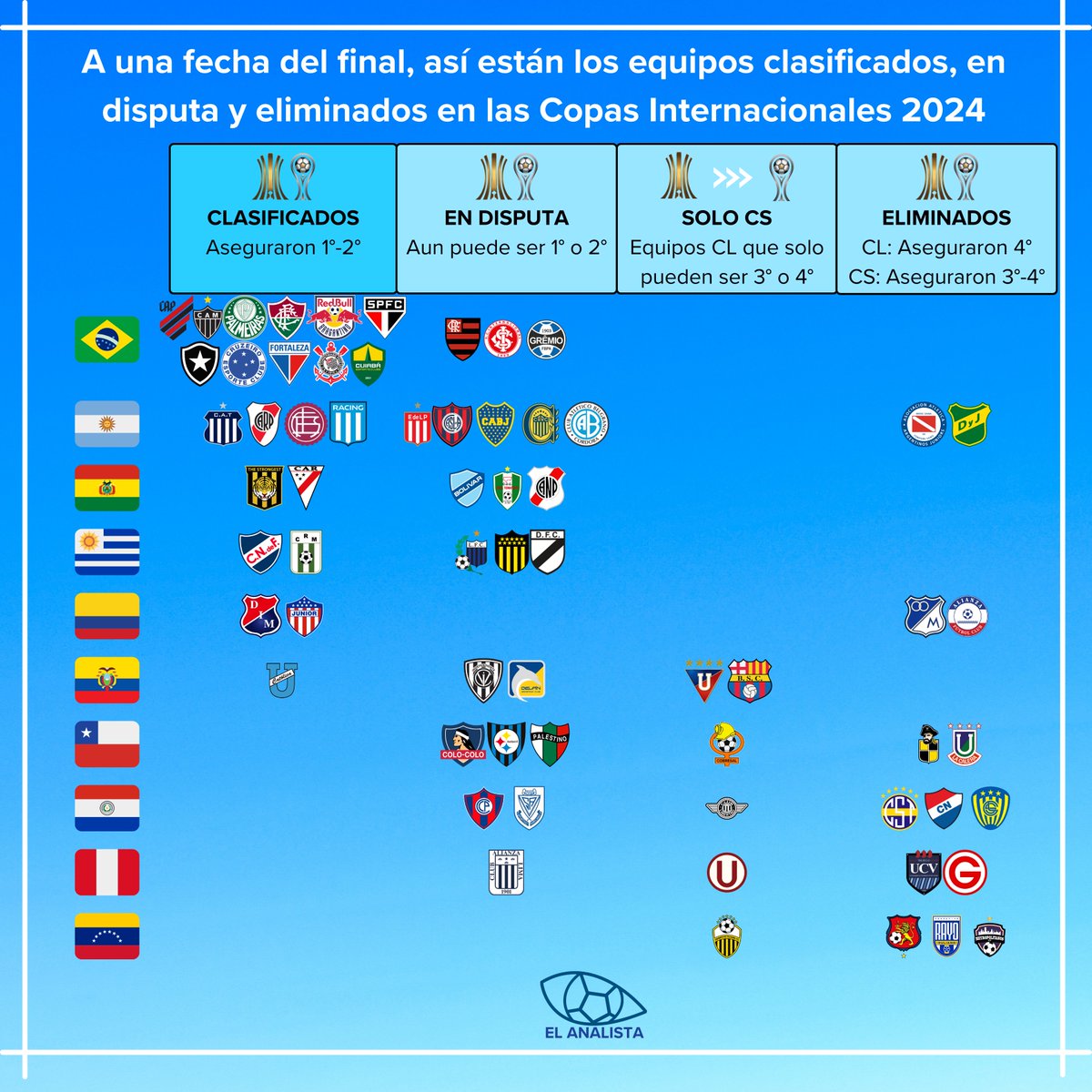 FINALIZADA LA FECHA 5, QUÉ EQUIPOS YA ESTÁN CLASIFICADOS Y ELIMINADOS EN COPAS INTERNACIONALES?

📍Chile es uno de los 4 países que aun no tiene clasificados a la siguiente ronda, aunque Palestino ya aseguró al menos jugar #Sudamericana 
📍Brasil tiene a 11 de sus 14 equipos en