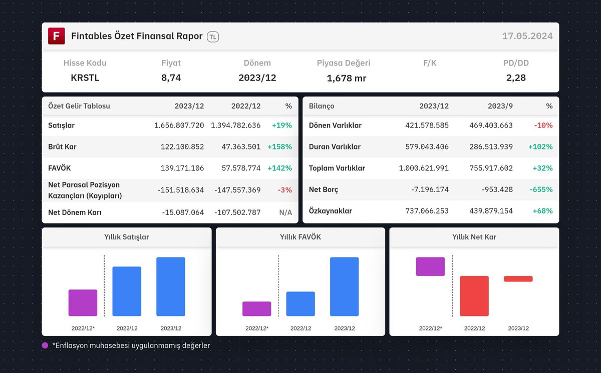 #KRSTL 2023/12 finansal tabloları açıklandı.

#AKBNK #PGSUS #SAHOL #ASUZU #TUPRS #VESTL #KRDMD #TKFEN #KONYA #YKBNK #EGEEN #KCHOL #BIMAS #DOAS #TTKOM #HALKB #ENKAI #MGROS #ZOREN #ADEL