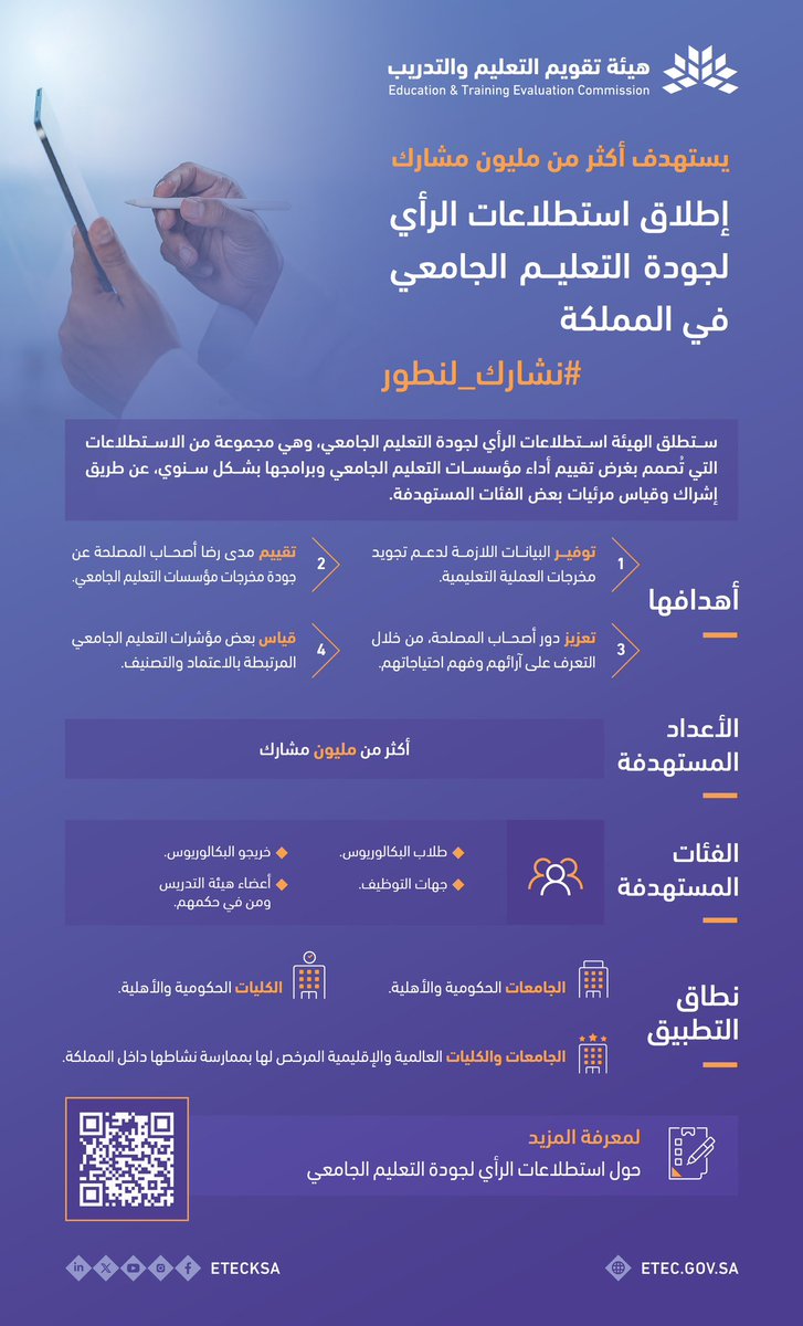 الهيئة تطلق "استطلاعات الرأي لجودة التعليم الجامعي"؛ الذي يستهدف أكثر من مليون مشارك، لدعم تقويم وتطوير مخرجات العملية التعليمية، وتقييم معارف ومهارات الخريجين واتساق وظائفهم مع تخصصاتهم، وإتاحة البيانات والمعلومات اللازمة لدعم اتخاذ القرار، وقياس بعض مؤشرات التعليم الجامعي