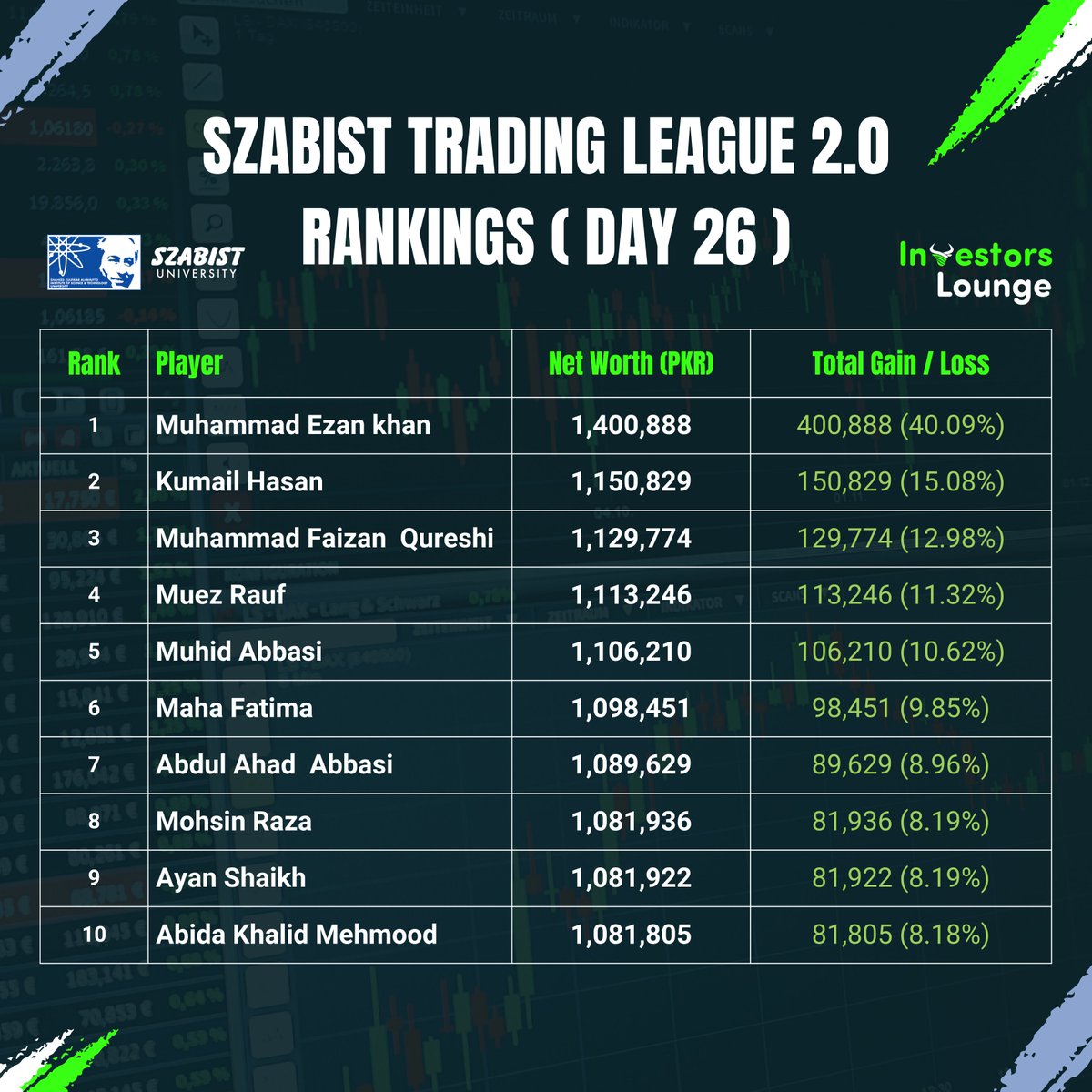 SZABIST Trading League 2.0 - Top 10 Rankings Day 26

Muhammad Ezan Khan is at the top of the leaderboard, with a net worth of 1,400,888 PKR and a total increase of 40.09%. 

#KSE100 #tradingchamps #Investorslounge #tradingleague #SZABIST #PSX