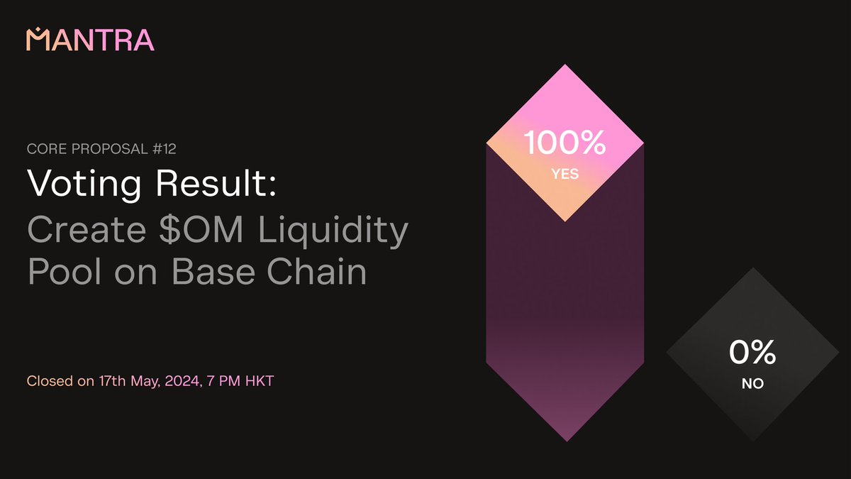 ✅ The recent DAO proposal passed with a 100% approval rate, greenlighting the creation of the $OM liquidity pool on Base Chain. 

🔥 A huge round of applause to our incredible community for their active participation and support in making this happen! 

Dive into the full