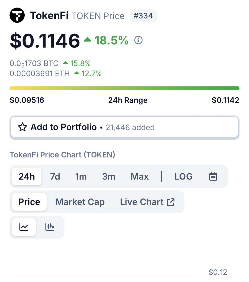 #TOKENFI LED by the #FLOKI TEAM is UP 18% today. Amazing project at only $111 Million Market Cap. BUY NOW 🤩