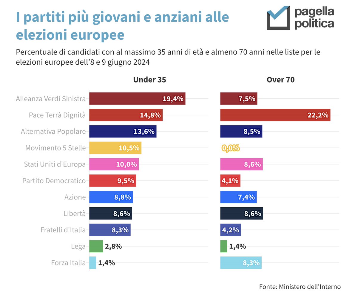 📊 Il 9,6% dei candidati alle elezioni europee ha meno di 35 anni di età. Questa percentuale sale al 19,4% nella lista di Alleanza Verdi-Sinistra, mentre scende all’1,4% nella lista di Forza Italia. Tutti i numeri: pagellapolitica.it/articoli/carat…