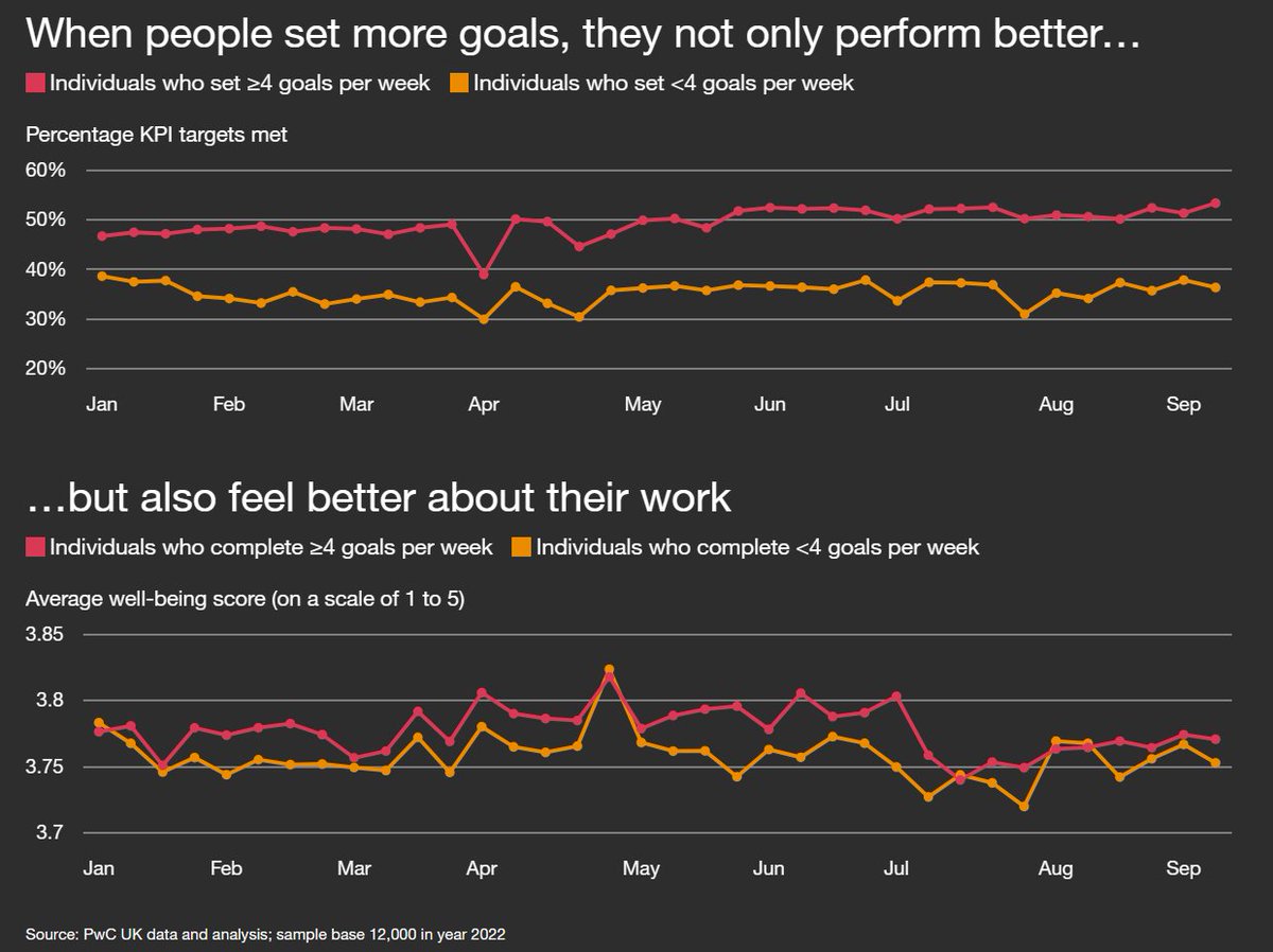 Previous research (eg, Amabile & Kramer 2011) has shown that a sense of making progress is one of the most powerful motivators for people at work. So I'm not surprised that this newly published data indicates that people who set more goals not only perform better but feel better