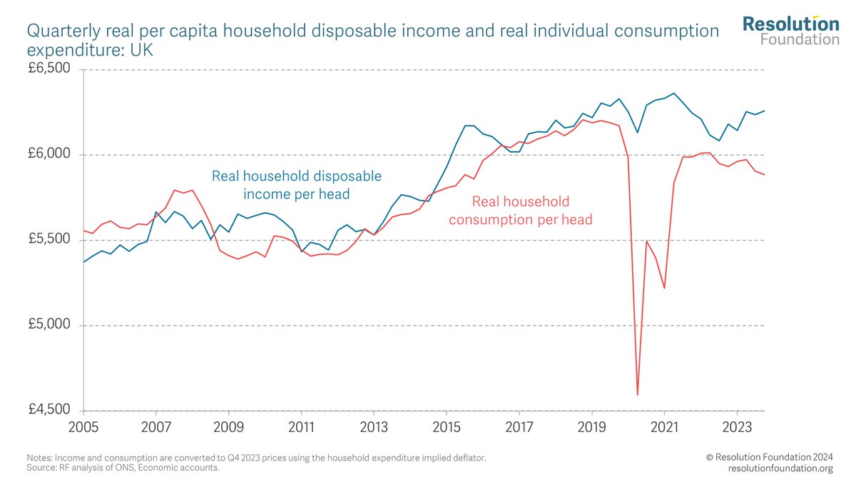 Despite expectations that households would run down savings, or borrow, to cope with higher prices, the cost of living crisis has in fact turned Britain from a nation of spenders to savers. Households have cut their consumption by even more than their incomes have fallen.