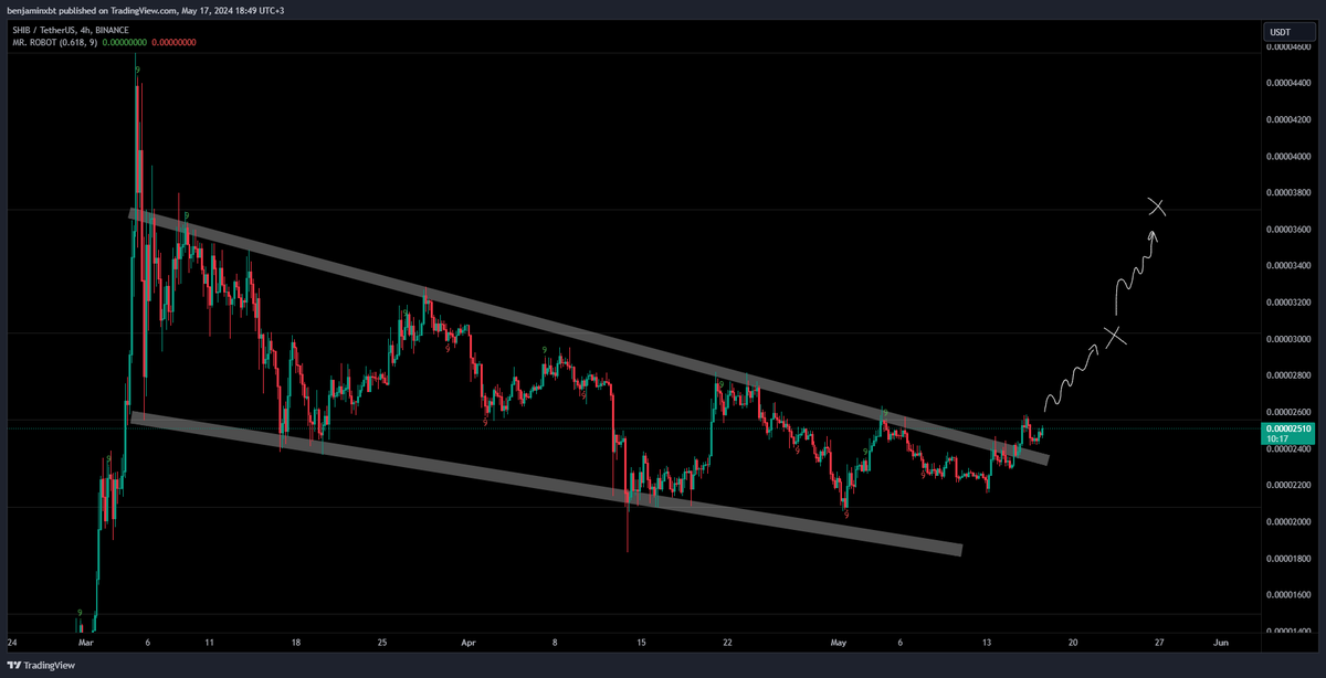benjaminxbt's tweet photo. #SHIB $SHIB has broken the downtrend, sustained above the resistance, and completed the retest. This gives us a bullish signal. We can position ourselves accordingly.

#shibusdt #shibusd #shibbtc #shiba #shibainu #shibacoin #btc #bitcoin https://t.co/keGwY5oB7g