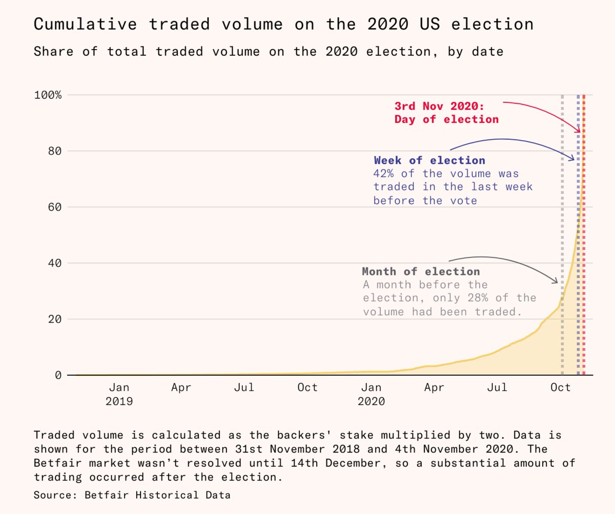 Only 28% of the eventual trade value on the 2020 election was made in the months before the election