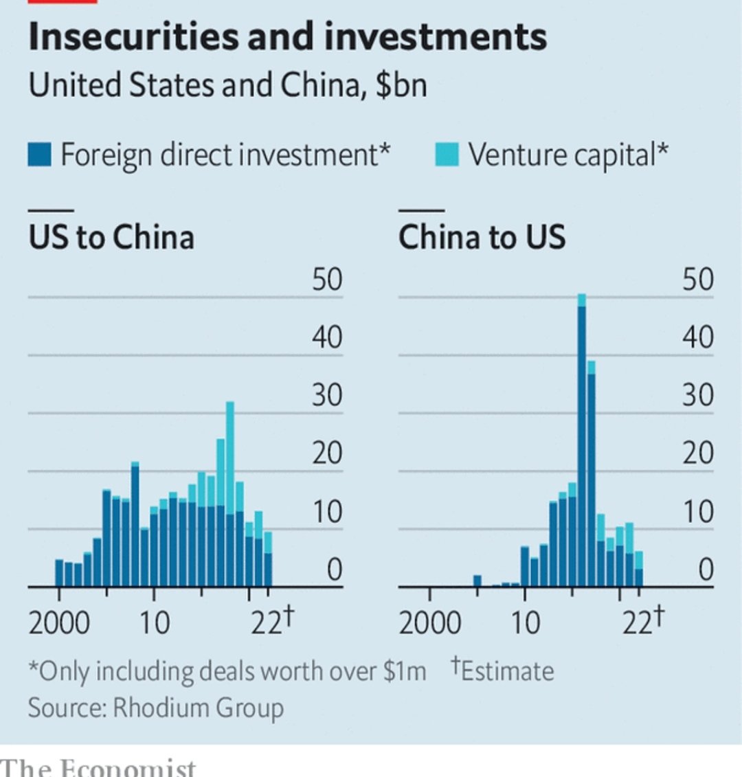 Desde 2018 a la fecha, la interdependencia económica (comercial, IED y financiera) entre China y EEUU sigue siendo importante, pero viene perdiendo fuerza relativa. La evidencia muestra que ha existido un proceso marcado de decoupling/de-risking