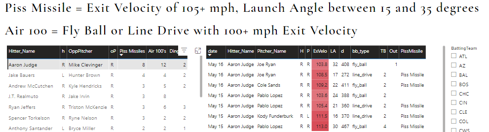 Aaron Judge has hit 8 piss missiles in his last 5 games. Nobody else has more than 4. degenelytics.net/piss-missiles