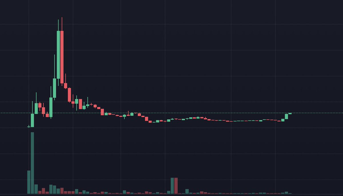 Would you buy this chart, anon? 👀

#memecoin