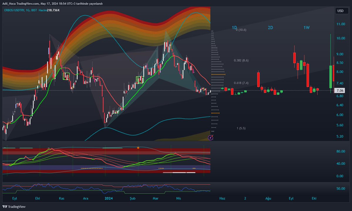 #Erbos için oluşan harmonik 9.80 Doları hedef vermiş.. 

➡️ #Borsa ve #Hisse yorumlarım teknik analize dayalıdır. Yatırım Tavsiyesi İçermez  
📷 Kanalım: shorturl.at/GNSX6