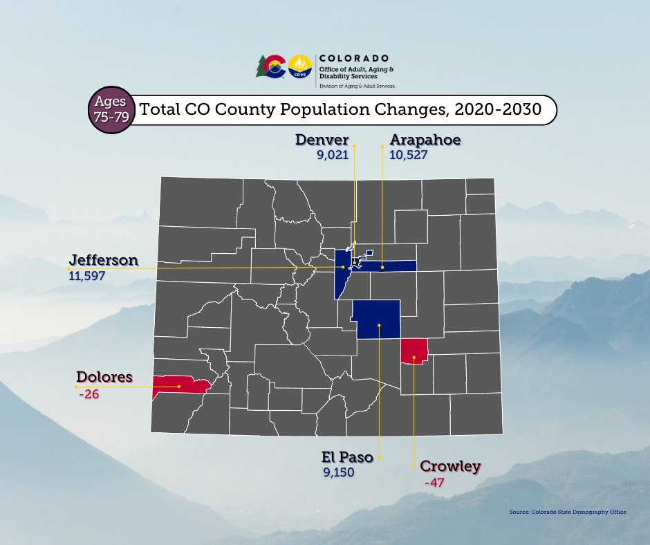 From 2020-2030, Colorado's 75-79 age group will see its largest population increases in Arapahoe, Denver, El Paso and Jefferson counties and largest population drops in Crowley and Dolores counties. #OlderAmericansMonth2024