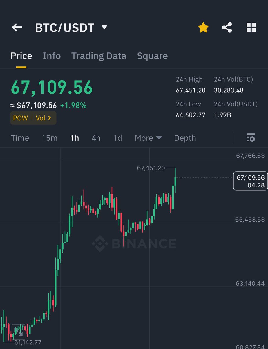 AshCrypto's tweet image. #BITCOIN IS PUMPING HARD 🚀

BEARS ARE TOTALLY FCKED !! 

SEND IT TO NEW ALL TIME HIGH