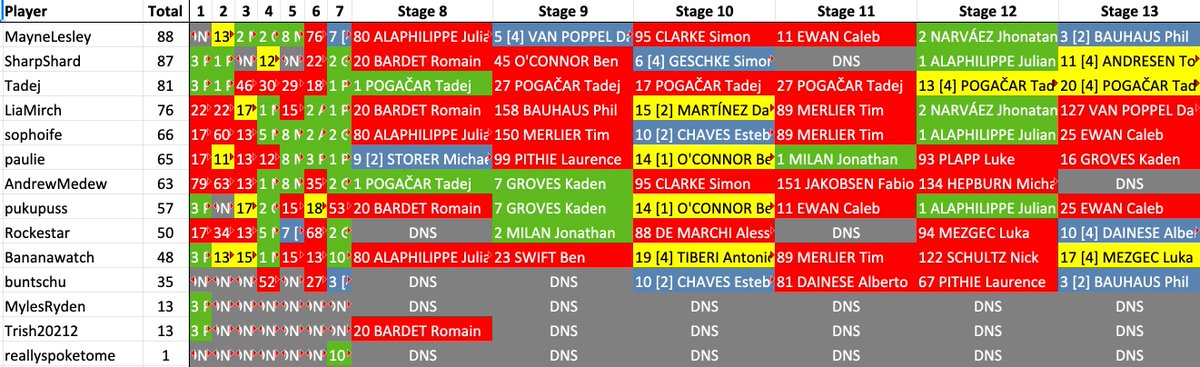 #CouchPeloton Overall #TrollTips standings after stage 13: @Marks8790 extends his lead with 209 points, @DrStip is in 2nd with 174 points, and @Clintwits is in 3rd with 160 points.