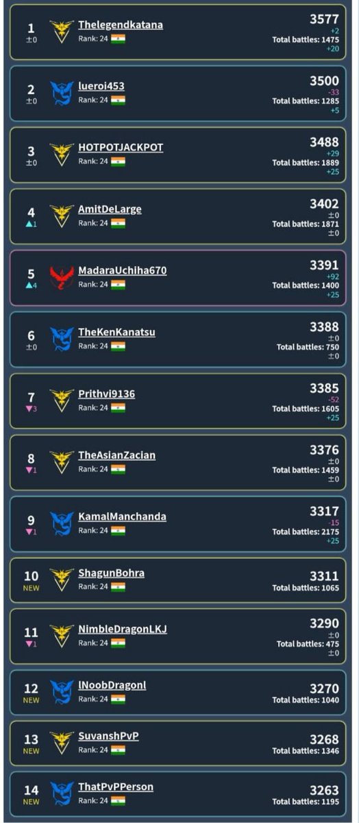 Asian Zacians Elite (@asianzacians) on Twitter photo 8 of our players are on the GBL Indian Leaderboard! 🇮🇳💥
<a href="/TomRiddle663668/">Thelegendkatana</a>, <a href="/Prithvi9136PoGo/">Prithvi9136</a>, <a href="/Lueroi453/">ShivyShanky</a>, <a href="/shagun_bohra/">Shagun</a>, NimbleDragonLKJ, <a href="/PrinceKant14/">lNoobDragonl</a>, <a href="/SuvanshAjmani/">SuvanshPvP</a>, <a href="/thatpvpperson/">That PvPPerson</a>
Congratulations to them!🔥🎉
Now onto making the same scenario on the Global leaderboard? 🫣 8 of our players are on the GBL Indian Leaderboard! 🇮🇳💥
<a href="/TomRiddle663668/">Thelegendkatana</a>, <a href="/Prithvi9136PoGo/">Prithvi9136</a>, <a href="/Lueroi453/">ShivyShanky</a>, <a href="/shagun_bohra/">Shagun</a>, NimbleDragonLKJ, <a href="/PrinceKant14/">lNoobDragonl</a>, <a href="/SuvanshAjmani/">SuvanshPvP</a>, <a href="/thatpvpperson/">That PvPPerson</a>
Congratulations to them!🔥🎉
Now onto making the same scenario on the Global leaderboard? 🫣