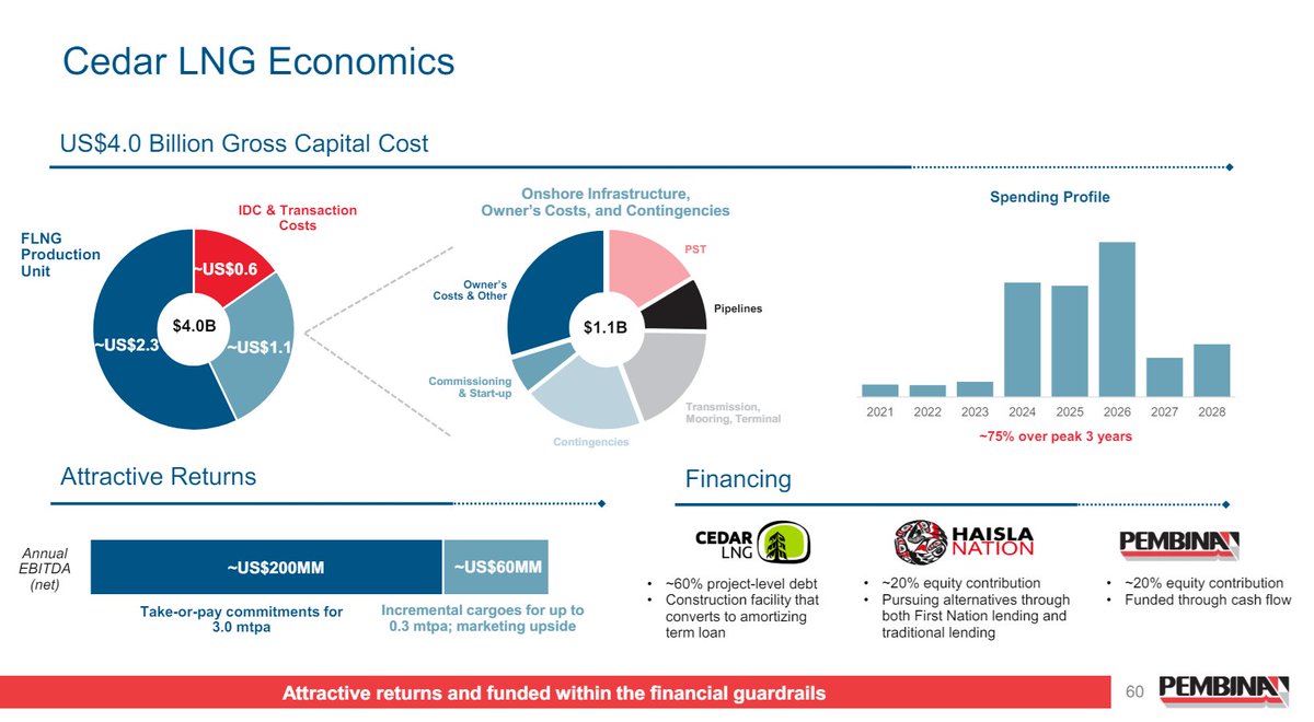 #CanadianLNG 

$PPL.TO @PembinaPipeline 

These are two excellent slides illustrating the West Coast Set up in Canada for both #LNG & for Natural Gas Liquids ( LPG ).

Included a diagram showing where Cedar LNG fits with respect to LNG Canada.

#NaturalGas #EnergyInfrastructure