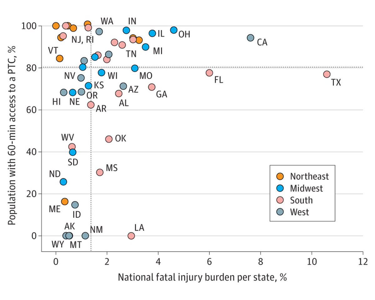 Cross-sectional study assesses whether populations in socioeconomically disadvantaged regions in the US lack timely access to pediatric trauma centers. ja.ma/44Lh2I0