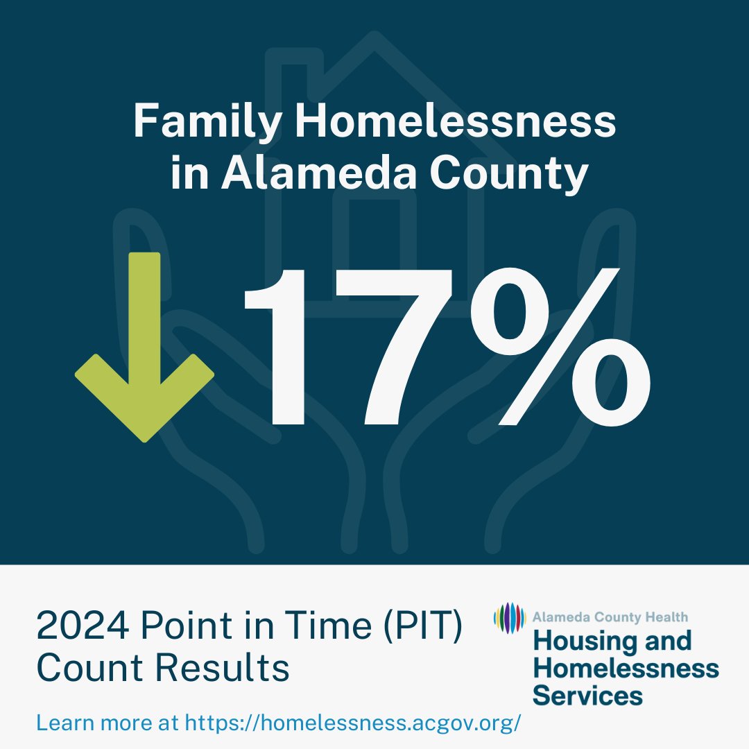 Throughout Alameda County, unsheltered homelessness dropped significantly for veterans, transition age youth, and families. These results and more detailed demographic data will be finalized and available this summer. Find out more at homelessness.acgov.org