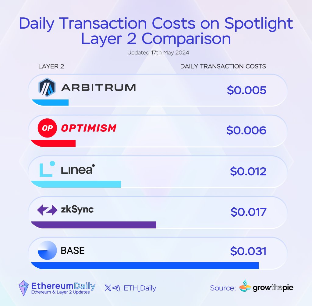 🎉Daily Transaction Costs on Spotlight Layer 2 Comparison🏆

here are the comparison of daily transaction cost between layer 2 ecosystems

@arbitrum
@Optimism
@LineaBuild
@zksync
@base