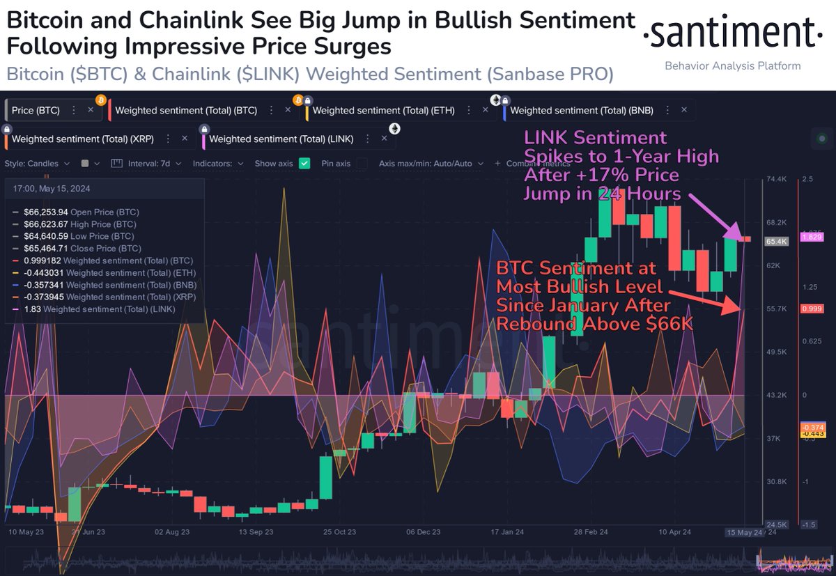 🥳 The crowd's sentiment has shifted toward #Bitcoin after the surprise bounce above $66K Wednesday (and now above $67.2K). Additionally, #Chainlink is seeing its most #bullish sentiment in over a year. #FOMO staying low will help these rises continue.  app.santiment.net/s/CpjnC_mR?utm…