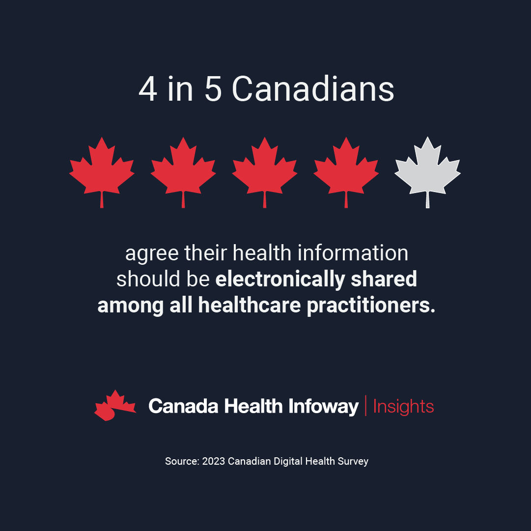 4 in 5 Canadians agree their health information should be electronically shared among all healthcare practitioners. Download our latest survey results to learn more about Canadians’ experience with connected care. bit.ly/3U746HL