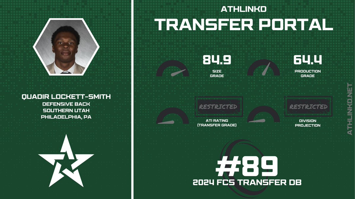 Southern Utah DB Quadir Lockett-Smith (<a href="/Mrlocksmithh2/">Q.Lockett-Smith</a>) is a top 100 transfer defensive back out of FCS.  The 6'0" PA-native is a multi-year starter with 50+ tackles and several interceptions.