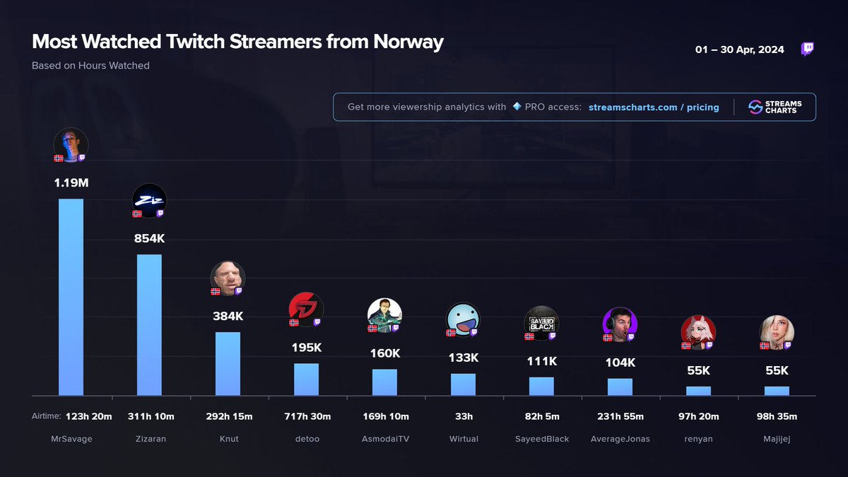 🇳🇴 TOP #Twitch Streamers from Norway in April 1️⃣ @MrSavage 2️⃣ @Zizaran 3️⃣ @Knutspild 4️⃣ @detoo_ 5️⃣ @coL_Asmodai 6️⃣ @Wirtual 7️⃣ @SayeeedBlack 8️⃣ @Average_Jonas 9️⃣ @renyanFPS 🔟 @majijej Filter by country with PRO ➡️ streamscharts.com/pricing?utm_ca…