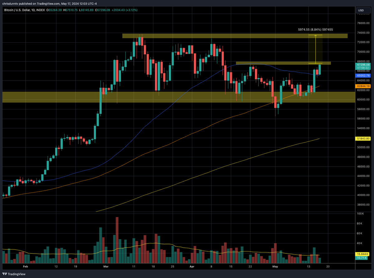 Bitcoin attempting a Friday afternoon run... Open air to all-time highs if $67k breaks.